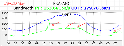 Voxility 500Gbit Filtering