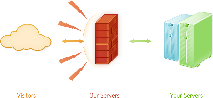 How DDoS Protection works